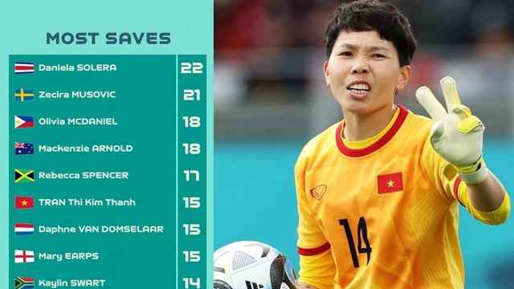 World Cup nữ 2023: 'Ngôi sao' tuyển nữ Việt Nam lọt top xuất sắc