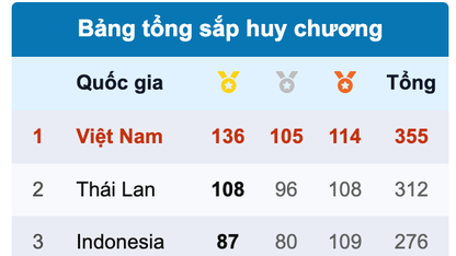 Đoàn Việt Nam giành 136 HCV, giữ vững ngôi đầu Đông Nam Á